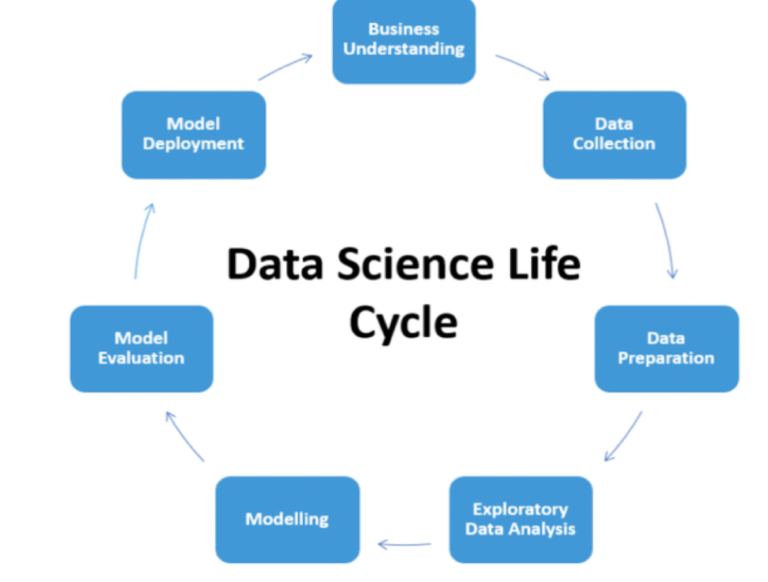 Data Science Project Life cycle - Sri Tech Studio